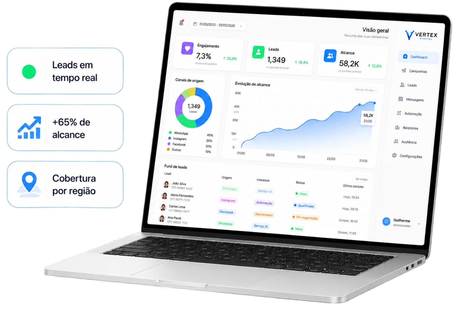 Painel de campanha com leads, alcance e engajamento em tempo real